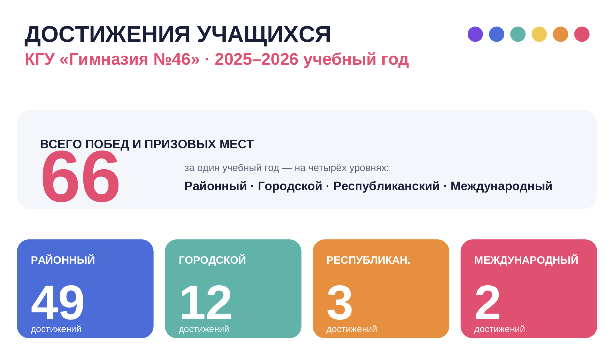 Достижения учащихся Гимназии №46 за 2025-2026 учебный год